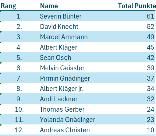 Rangliste Einzel 2025.PNG